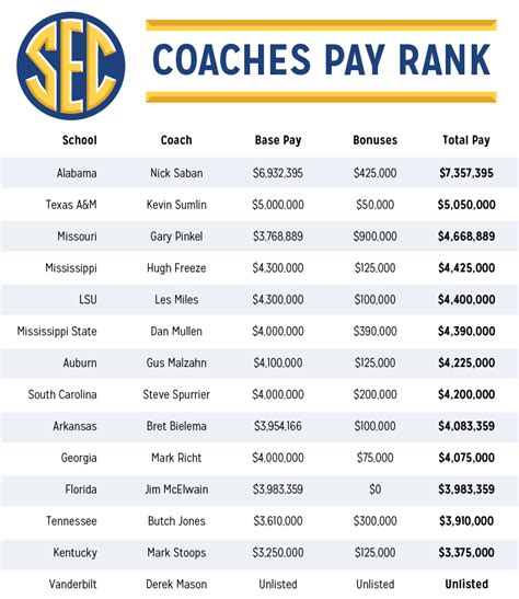 high school soccer coach salary|highest paid high school coaches.